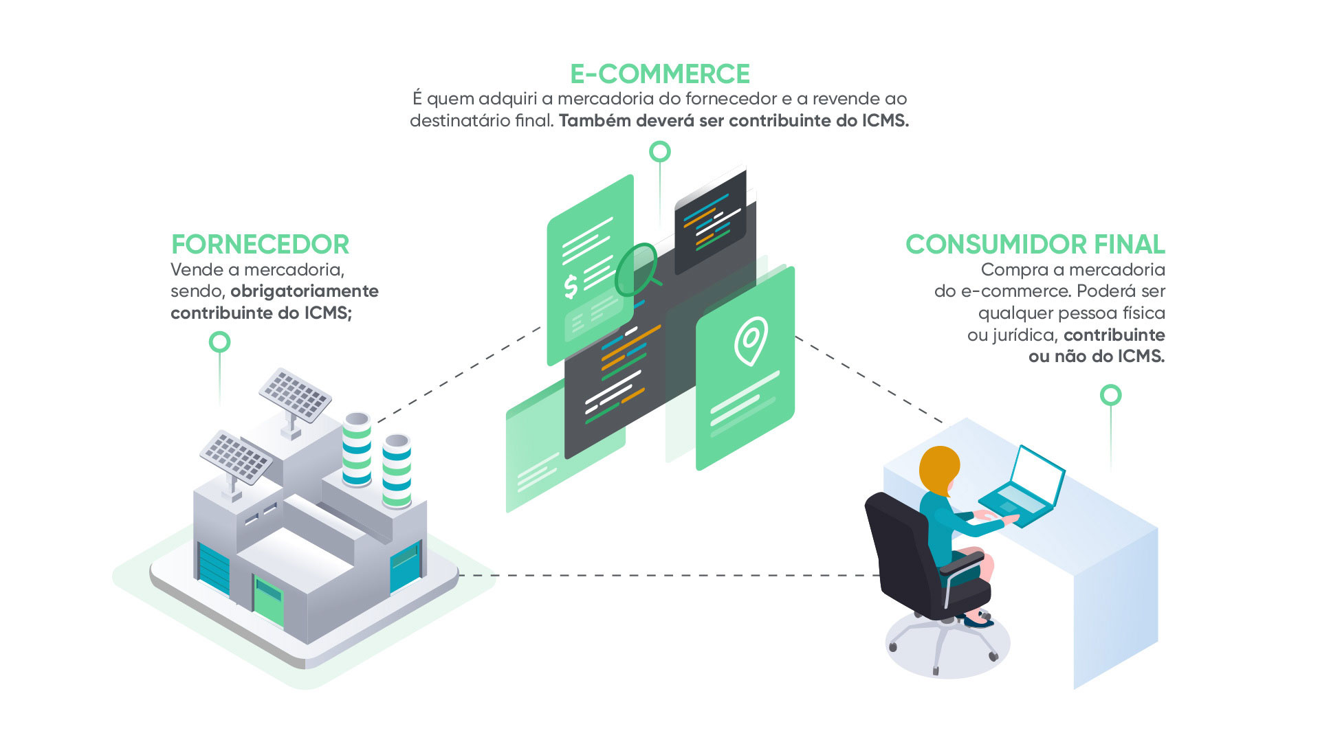 Operação triangular: o que é venda por conta e ordem e CFOP