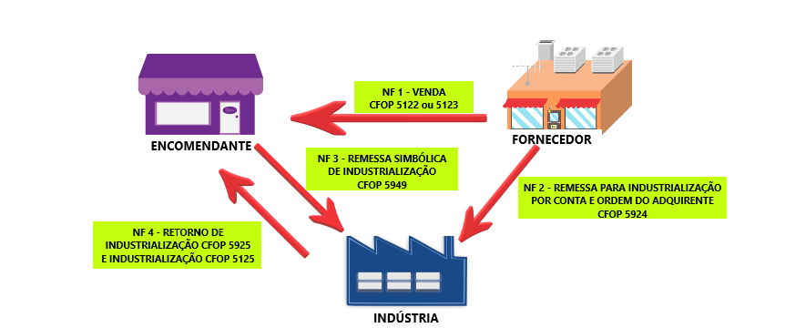 Nota fiscal triangular: como funciona a operação