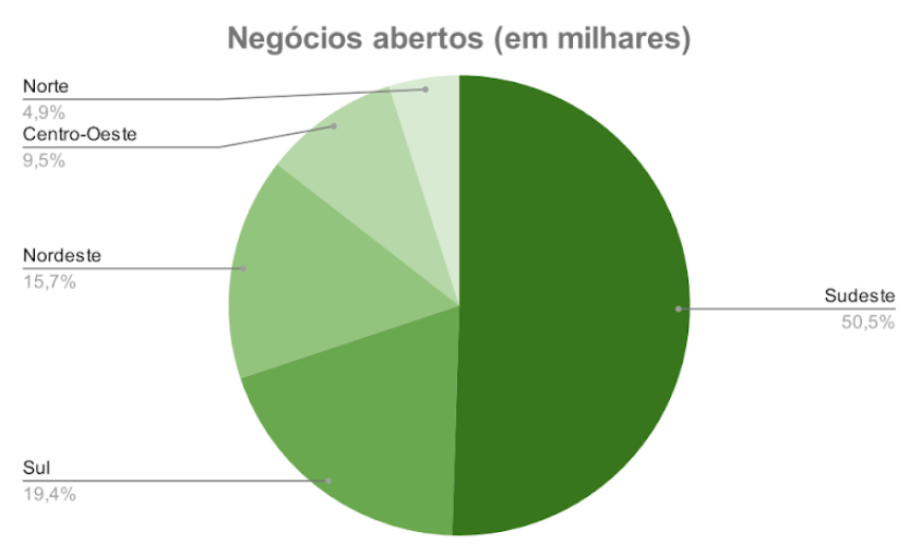 Gráfico representando a abertura de novos pequenos negócios (em milhares)